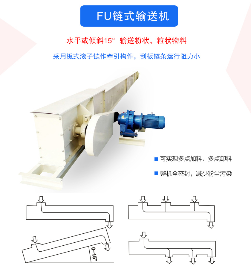 FU鏈式輸送機密封性好、刮板鏈條使用壽命長、可多點加料、卸料、機殼全密封，無粉塵溢散
