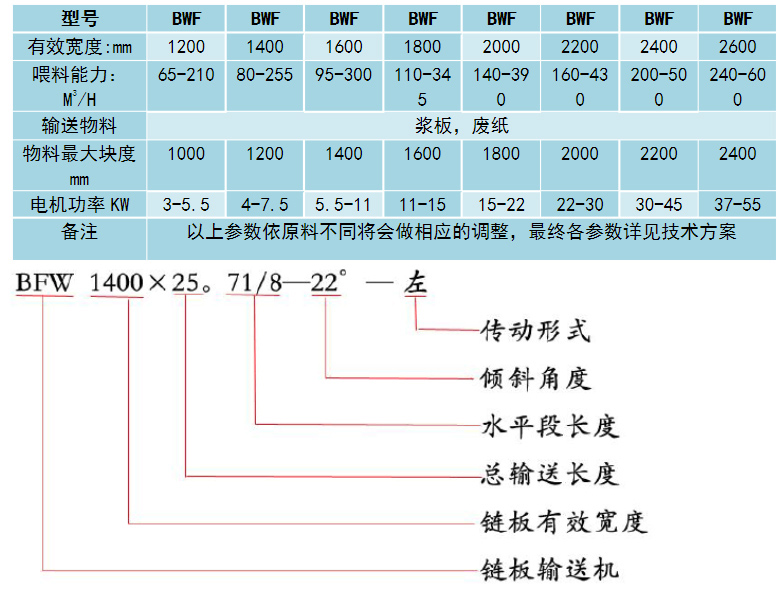 直線(xiàn)型鏈板輸送機(jī)型號(hào)